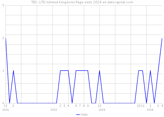 TEG LTD (United Kingdom) Page visits 2024 
