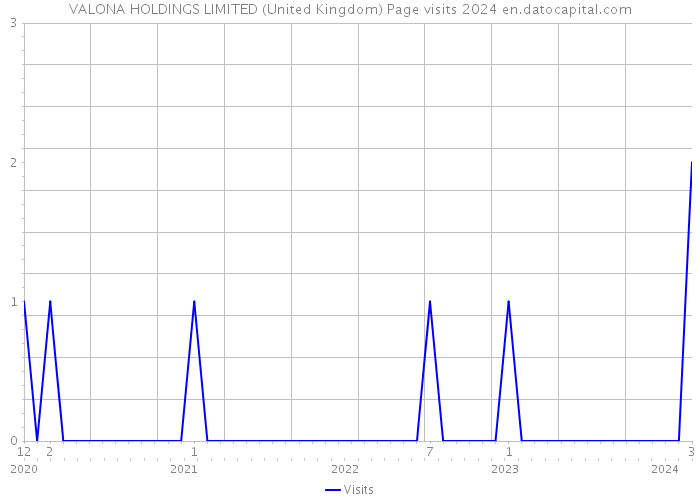 VALONA HOLDINGS LIMITED (United Kingdom) Page visits 2024 
