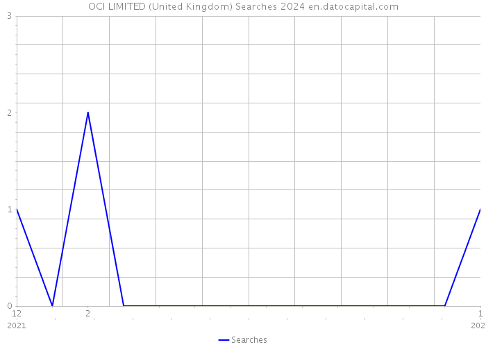 OCI LIMITED (United Kingdom) Searches 2024 