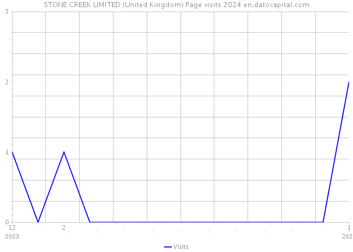 STONE CREEK LIMITED (United Kingdom) Page visits 2024 