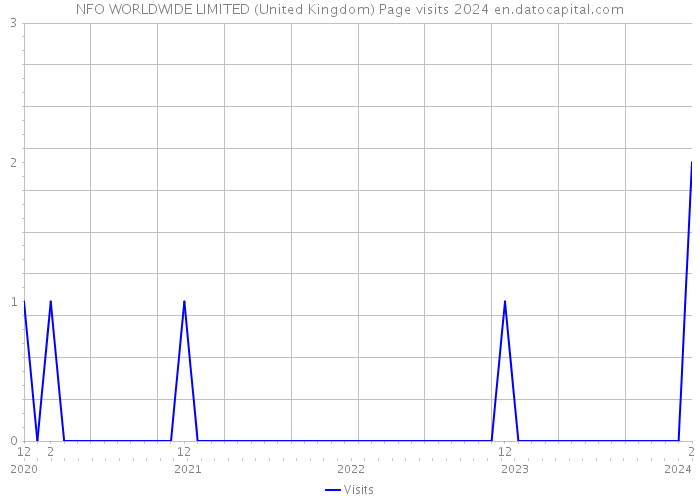 NFO WORLDWIDE LIMITED (United Kingdom) Page visits 2024 