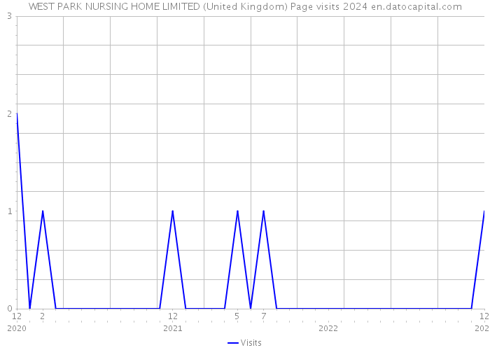 WEST PARK NURSING HOME LIMITED (United Kingdom) Page visits 2024 