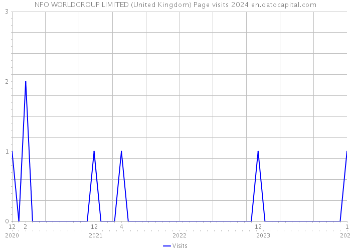 NFO WORLDGROUP LIMITED (United Kingdom) Page visits 2024 