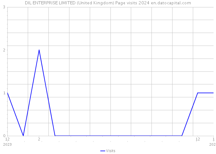 DIL ENTERPRISE LIMITED (United Kingdom) Page visits 2024 