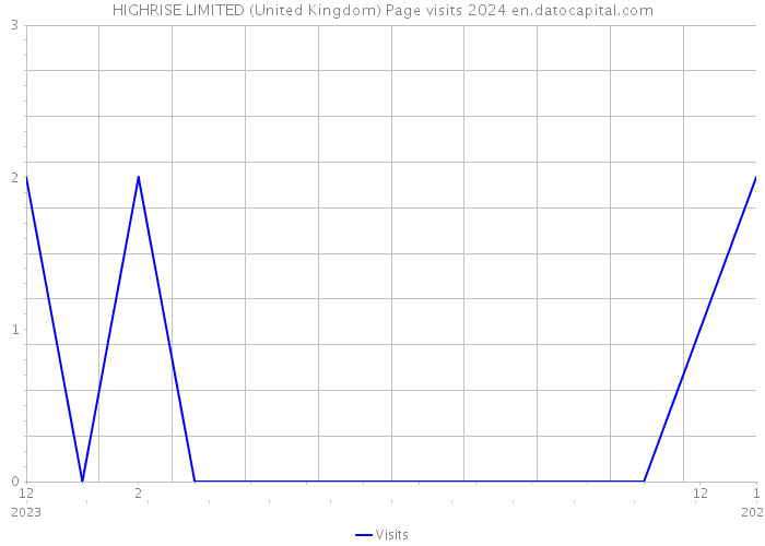 HIGHRISE LIMITED (United Kingdom) Page visits 2024 