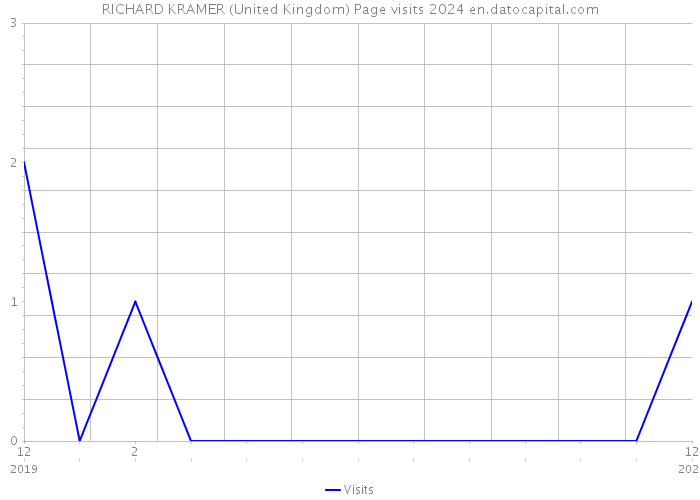 RICHARD KRAMER (United Kingdom) Page visits 2024 