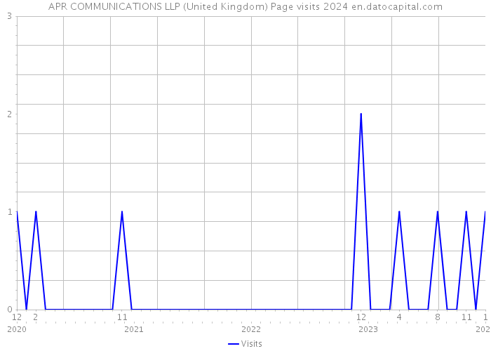 APR COMMUNICATIONS LLP (United Kingdom) Page visits 2024 