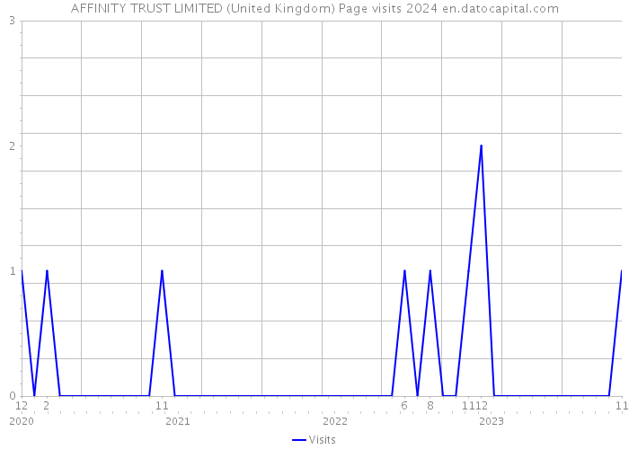 AFFINITY TRUST LIMITED (United Kingdom) Page visits 2024 