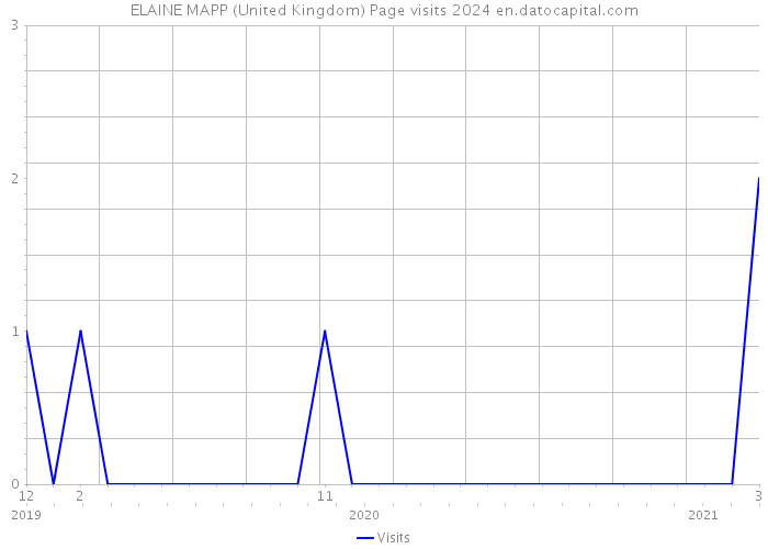 ELAINE MAPP (United Kingdom) Page visits 2024 