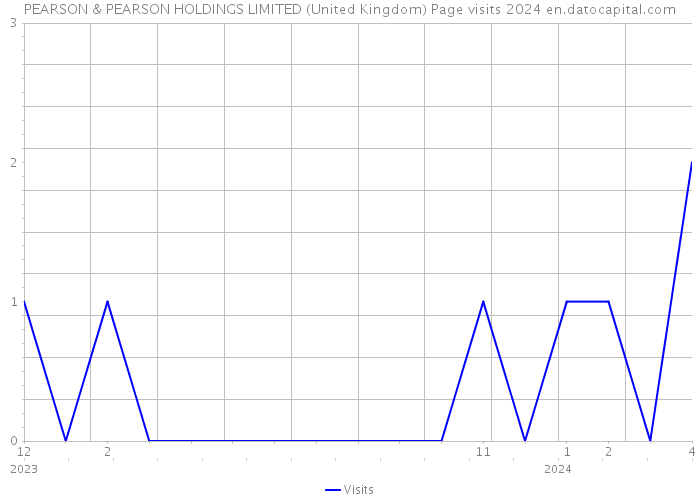PEARSON & PEARSON HOLDINGS LIMITED (United Kingdom) Page visits 2024 