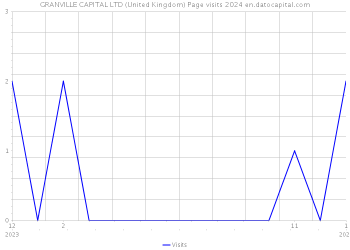 GRANVILLE CAPITAL LTD (United Kingdom) Page visits 2024 
