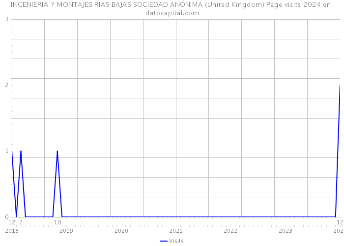 INGENIERIA Y MONTAJES RIAS BAJAS SOCIEDAD ANÓNIMA (United Kingdom) Page visits 2024 