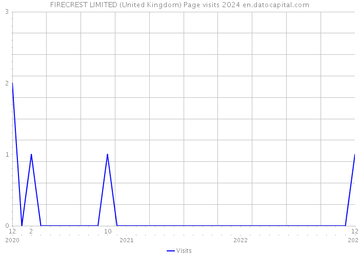 FIRECREST LIMITED (United Kingdom) Page visits 2024 