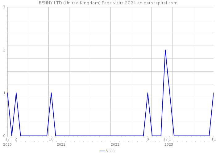 BENNY LTD (United Kingdom) Page visits 2024 