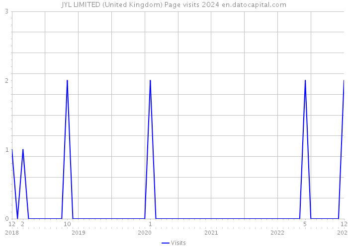 JYL LIMITED (United Kingdom) Page visits 2024 