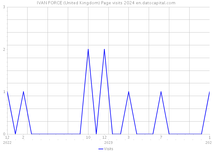 IVAN FORCE (United Kingdom) Page visits 2024 