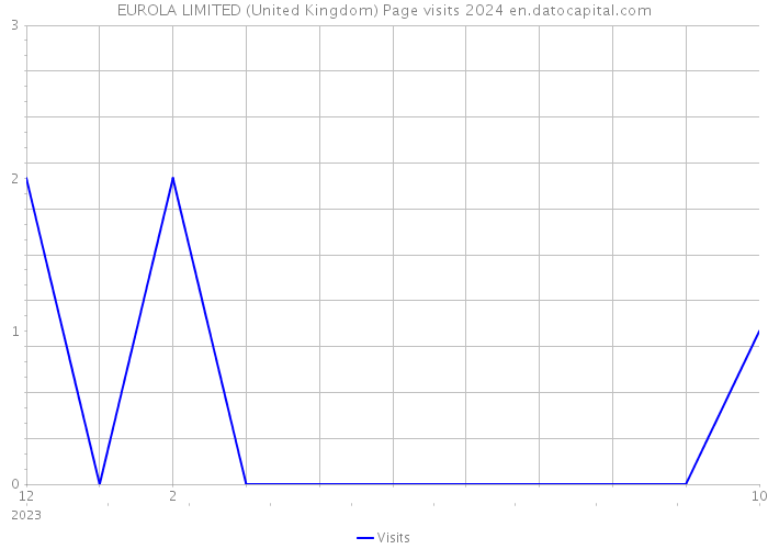 EUROLA LIMITED (United Kingdom) Page visits 2024 