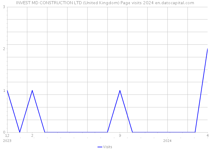INVEST MD CONSTRUCTION LTD (United Kingdom) Page visits 2024 