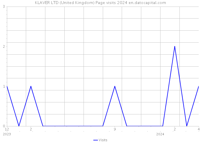 KLAVER LTD (United Kingdom) Page visits 2024 