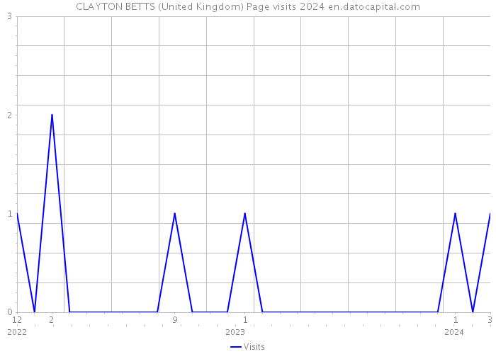 CLAYTON BETTS (United Kingdom) Page visits 2024 
