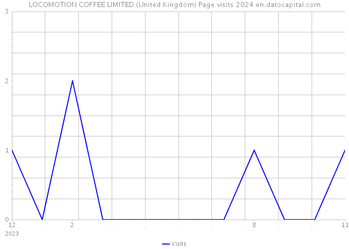 LOCOMOTION COFFEE LIMITED (United Kingdom) Page visits 2024 