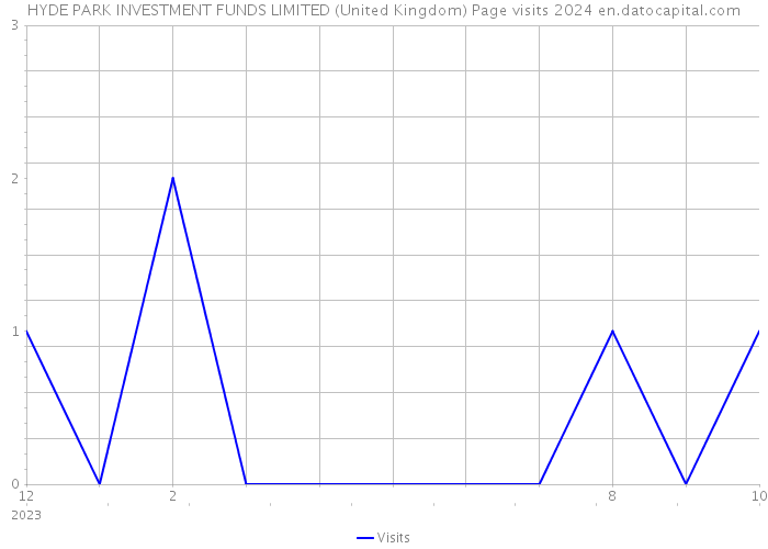 HYDE PARK INVESTMENT FUNDS LIMITED (United Kingdom) Page visits 2024 