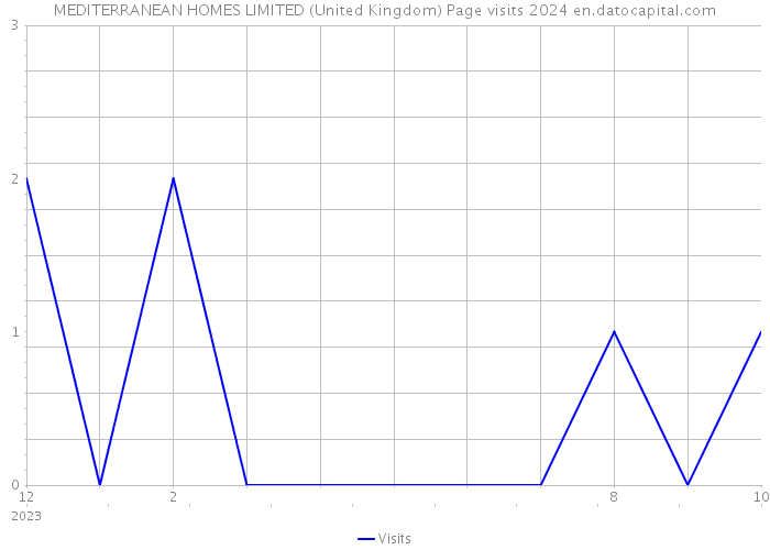 MEDITERRANEAN HOMES LIMITED (United Kingdom) Page visits 2024 