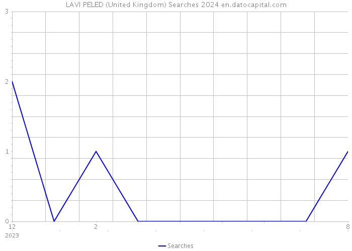 LAVI PELED (United Kingdom) Searches 2024 