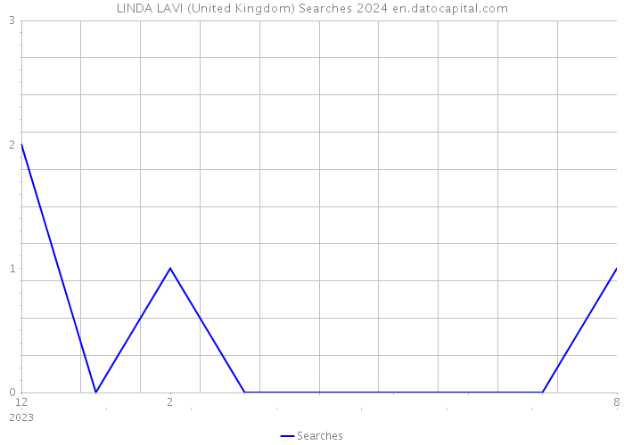 LINDA LAVI (United Kingdom) Searches 2024 