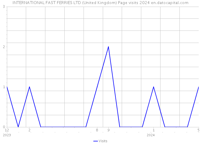 INTERNATIONAL FAST FERRIES LTD (United Kingdom) Page visits 2024 