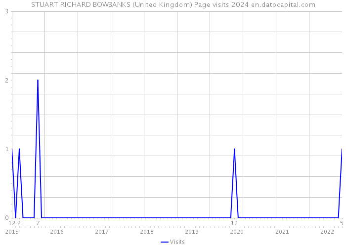 STUART RICHARD BOWBANKS (United Kingdom) Page visits 2024 