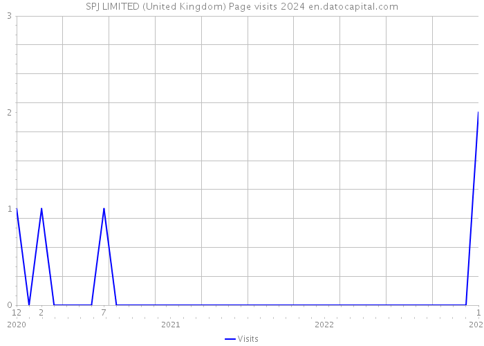 SPJ LIMITED (United Kingdom) Page visits 2024 