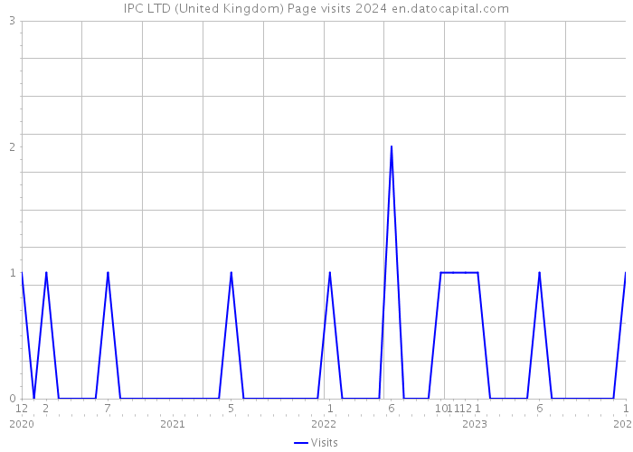 IPC LTD (United Kingdom) Page visits 2024 