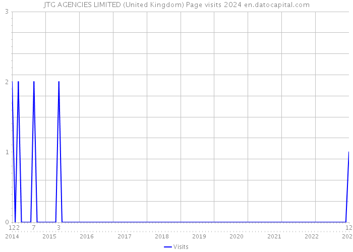 JTG AGENCIES LIMITED (United Kingdom) Page visits 2024 