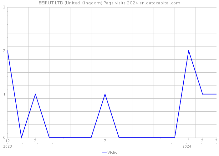 BEIRUT LTD (United Kingdom) Page visits 2024 