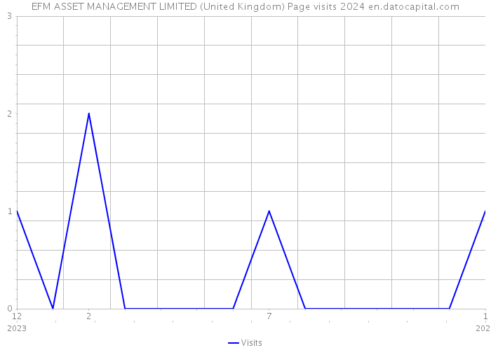 EFM ASSET MANAGEMENT LIMITED (United Kingdom) Page visits 2024 