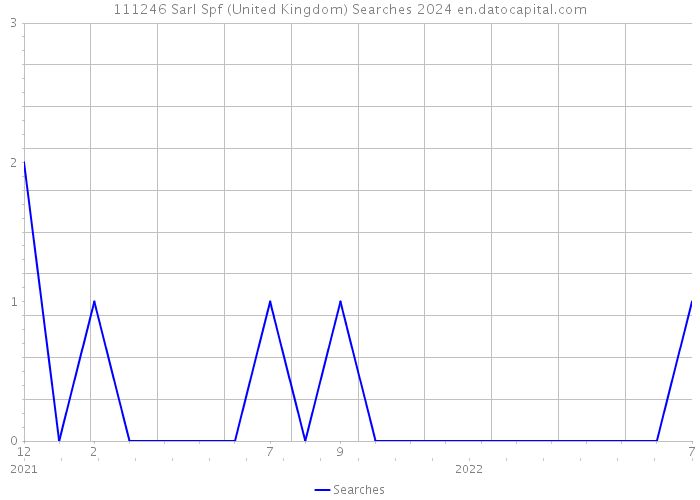111246 Sarl Spf (United Kingdom) Searches 2024 