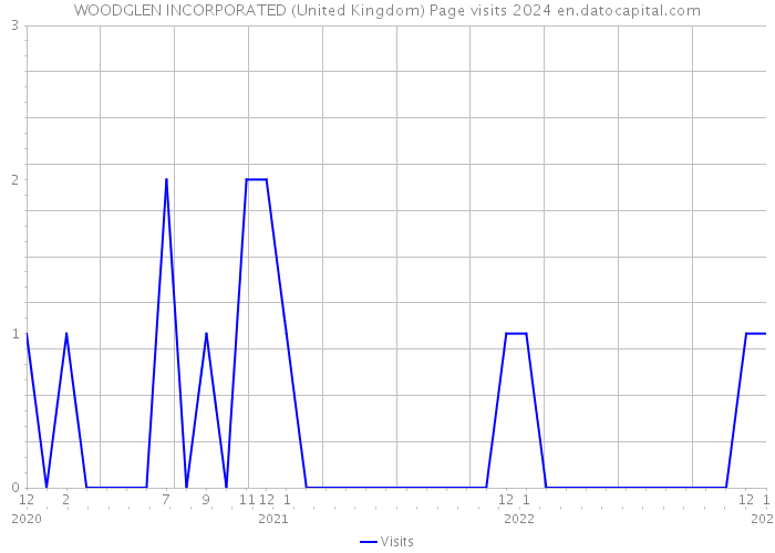 WOODGLEN INCORPORATED (United Kingdom) Page visits 2024 