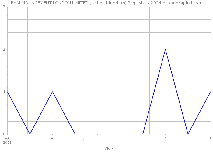 RAM MANAGEMENT LONDON LIMITED (United Kingdom) Page visits 2024 