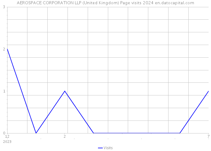 AEROSPACE CORPORATION LLP (United Kingdom) Page visits 2024 
