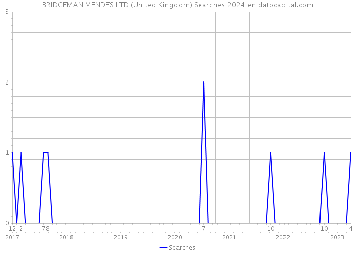BRIDGEMAN MENDES LTD (United Kingdom) Searches 2024 