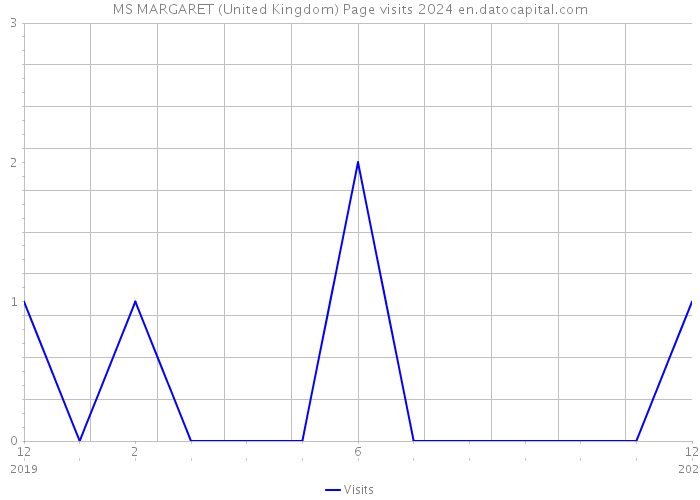 MS MARGARET (United Kingdom) Page visits 2024 
