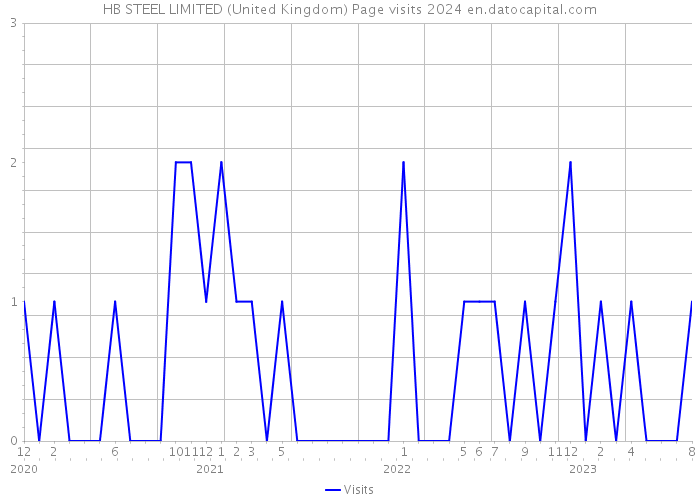 HB STEEL LIMITED (United Kingdom) Page visits 2024 