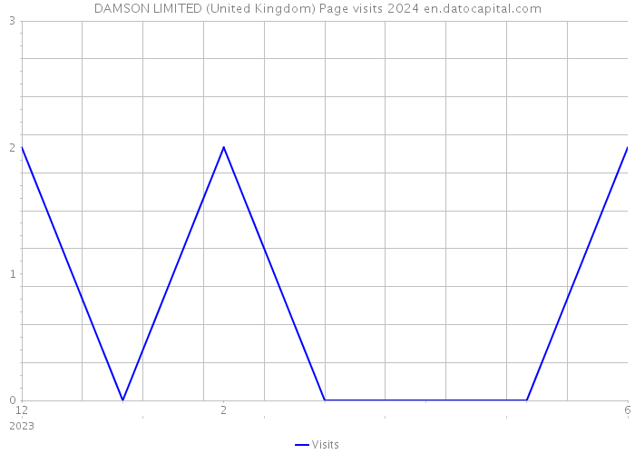 DAMSON LIMITED (United Kingdom) Page visits 2024 