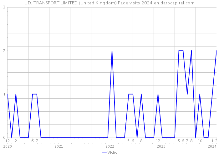 L.D. TRANSPORT LIMITED (United Kingdom) Page visits 2024 