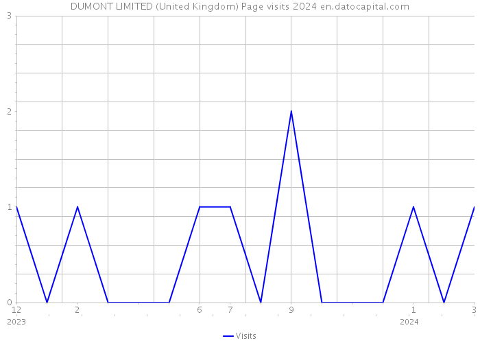 DUMONT LIMITED (United Kingdom) Page visits 2024 