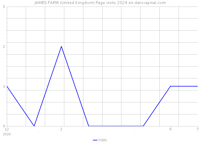JAMES FARM (United Kingdom) Page visits 2024 
