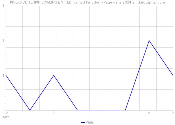 RIVERSIDE TENPIN BOWLING LIMITED (United Kingdom) Page visits 2024 