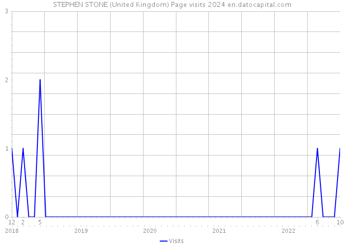 STEPHEN STONE (United Kingdom) Page visits 2024 