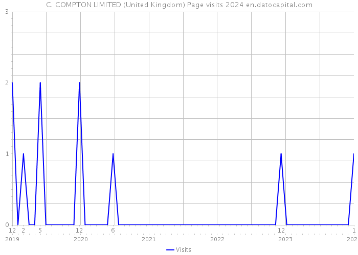 C. COMPTON LIMITED (United Kingdom) Page visits 2024 